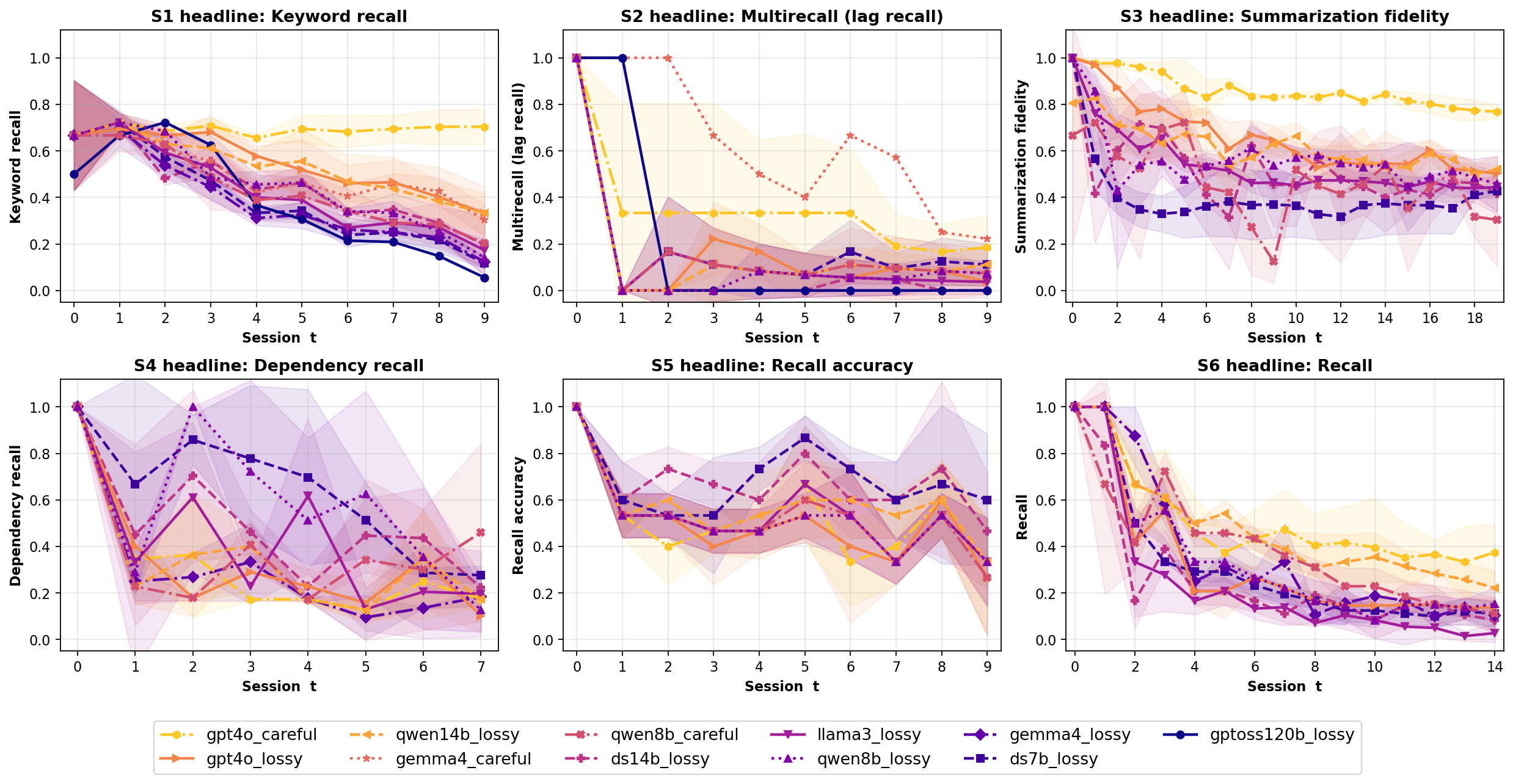 Aging curves across all seven scenarios.