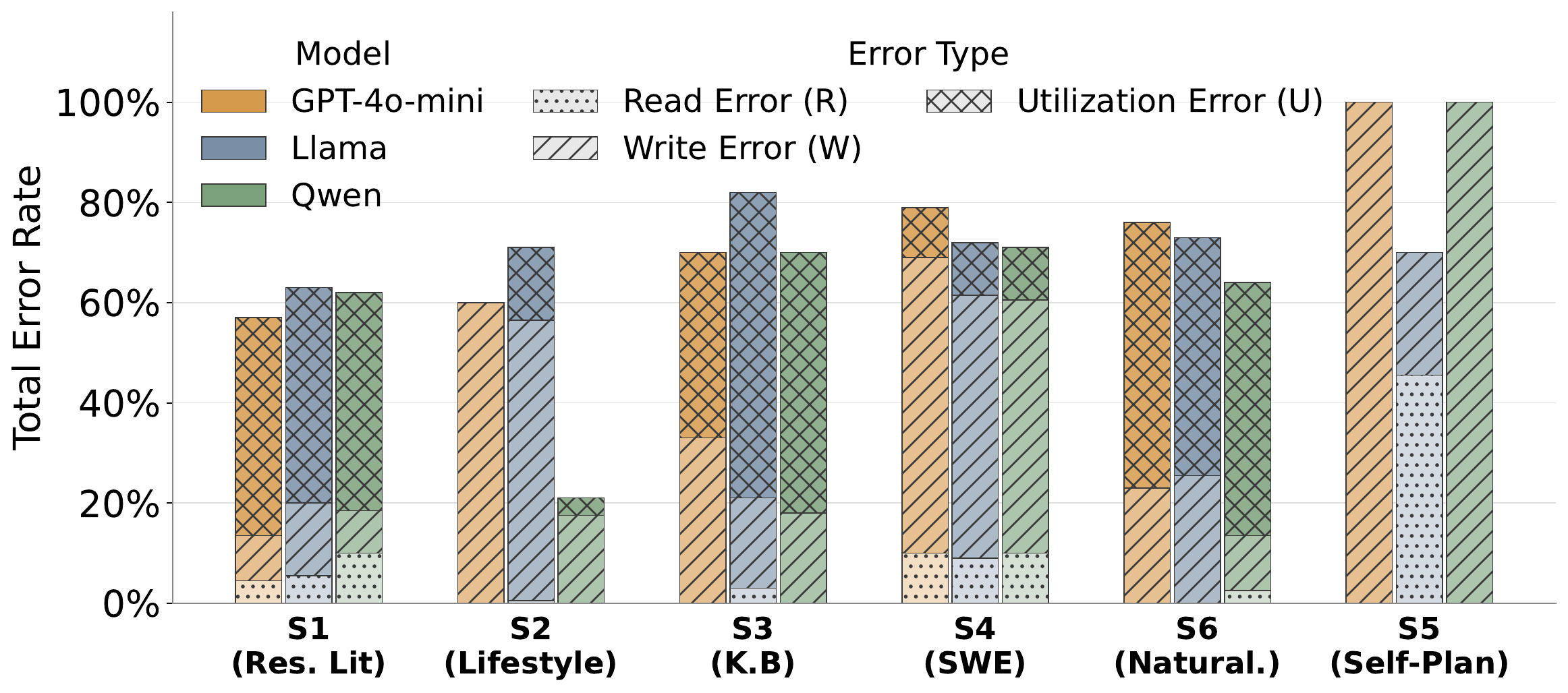 Aging attribution fingerprint across three models and three scenarios; Write/Retrieval/Utilization decomposition.