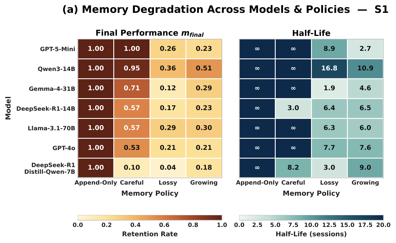 S1 compression half-life heatmap across models and memory policies.