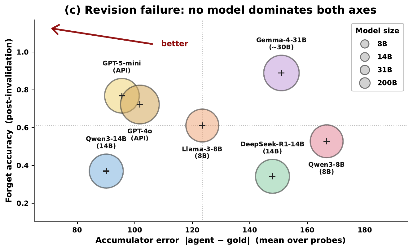 S2 revision two-axis scatter across 7 models.