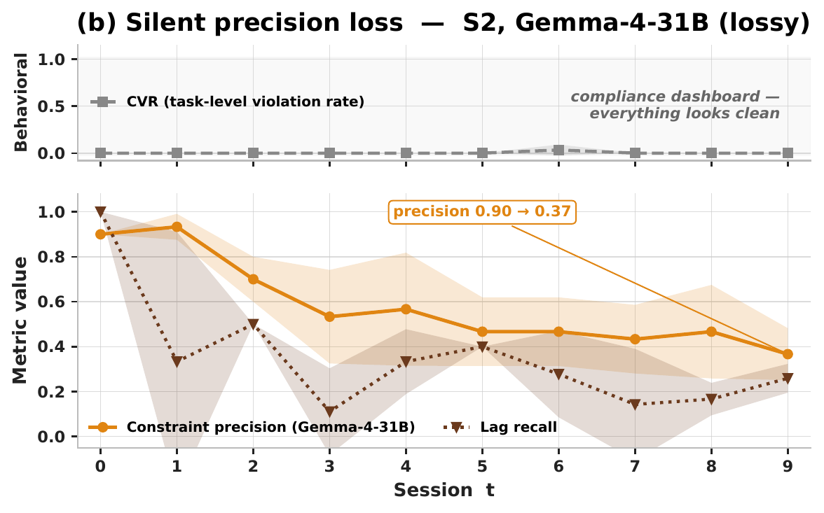 S2 silent precision-loss curve: violation rate stays at zero while precision drops.