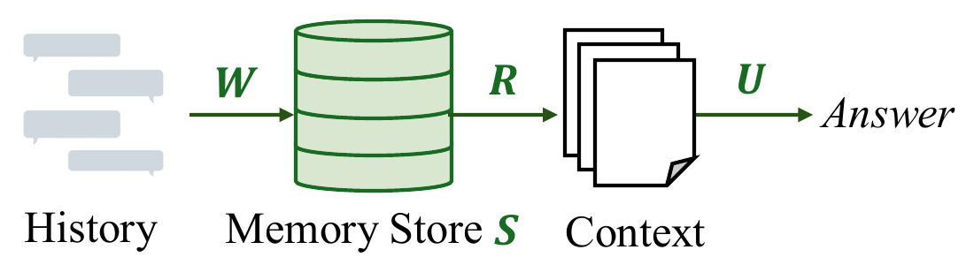 Memory pipeline dataflow with the four attribution components: Write (𝒲), Store (𝒮), Retrieve (ℛ), Utilize (𝒰).