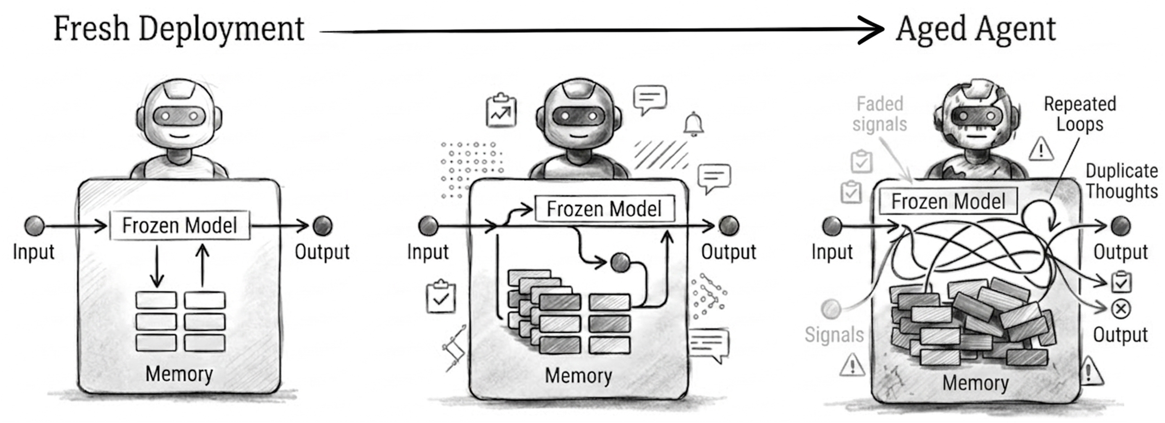 Fresh deployment → aged agent: input/output stays the same, but memory clutters, signals fade, and the loop closes on itself.