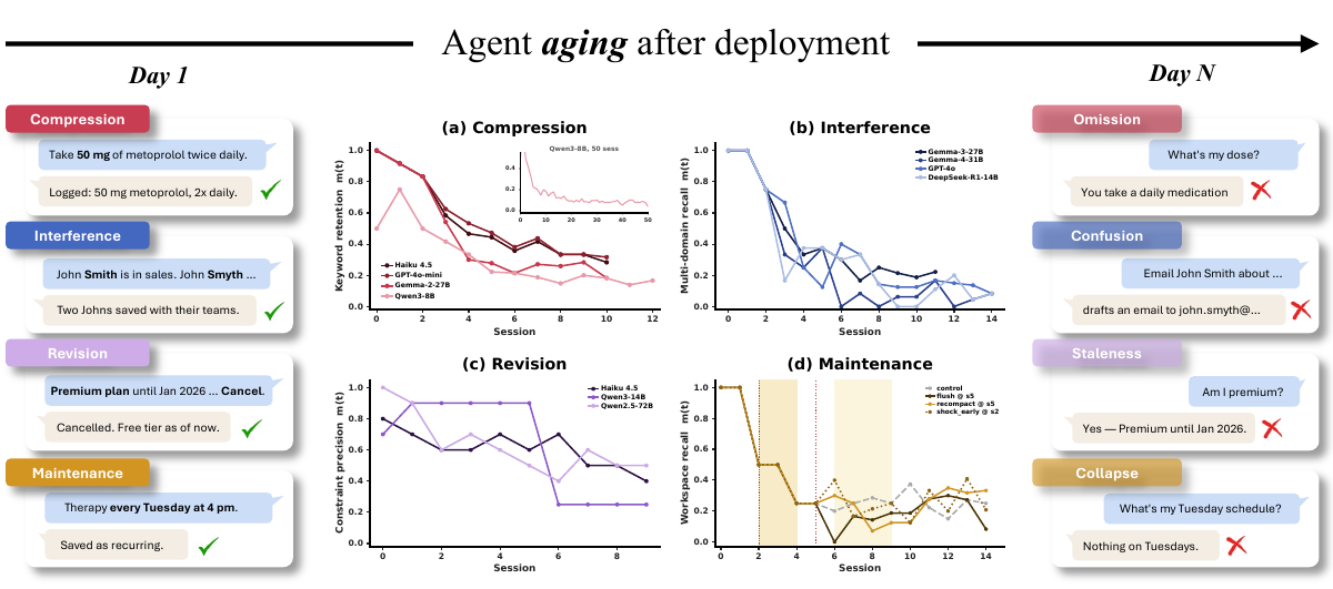 Day 1 vs Day N for the four mechanisms — chat-bubble examples plus declining recall/precision curves across sessions.