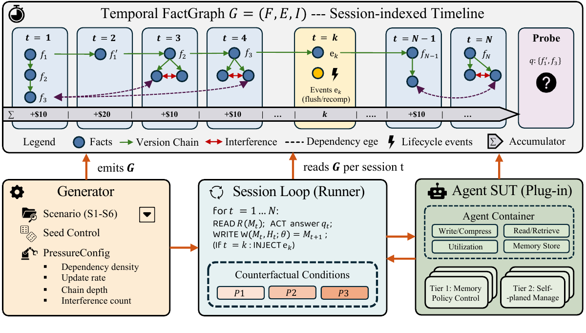 AgingBench evaluation pipeline