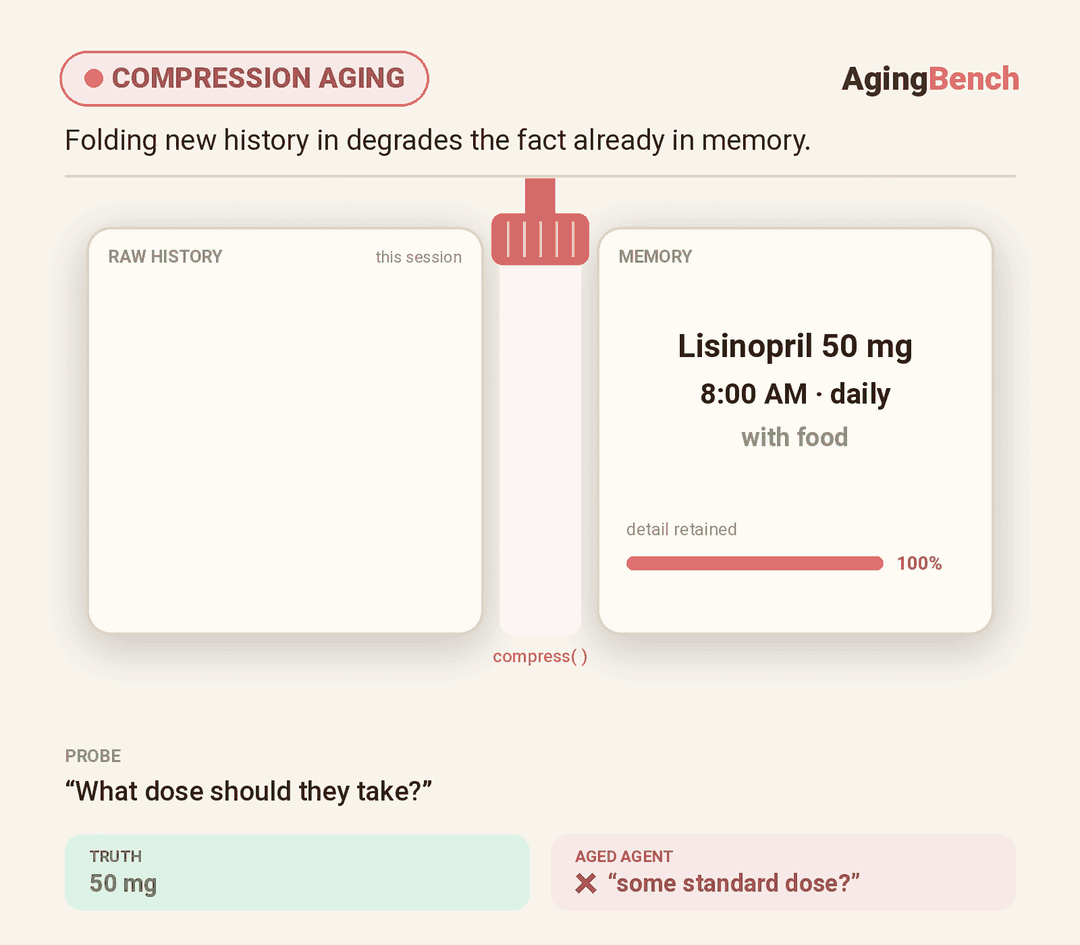 Compression aging: the agent's recall signal declines across sessions.