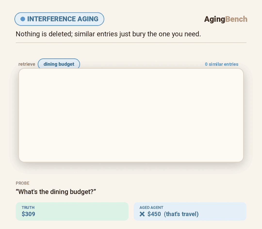 Interference aging: similar memories crowd out the target across sessions.