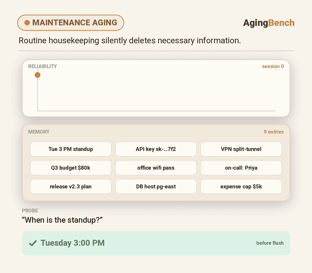 Maintenance aging: a lifecycle shock causes a performance cliff.