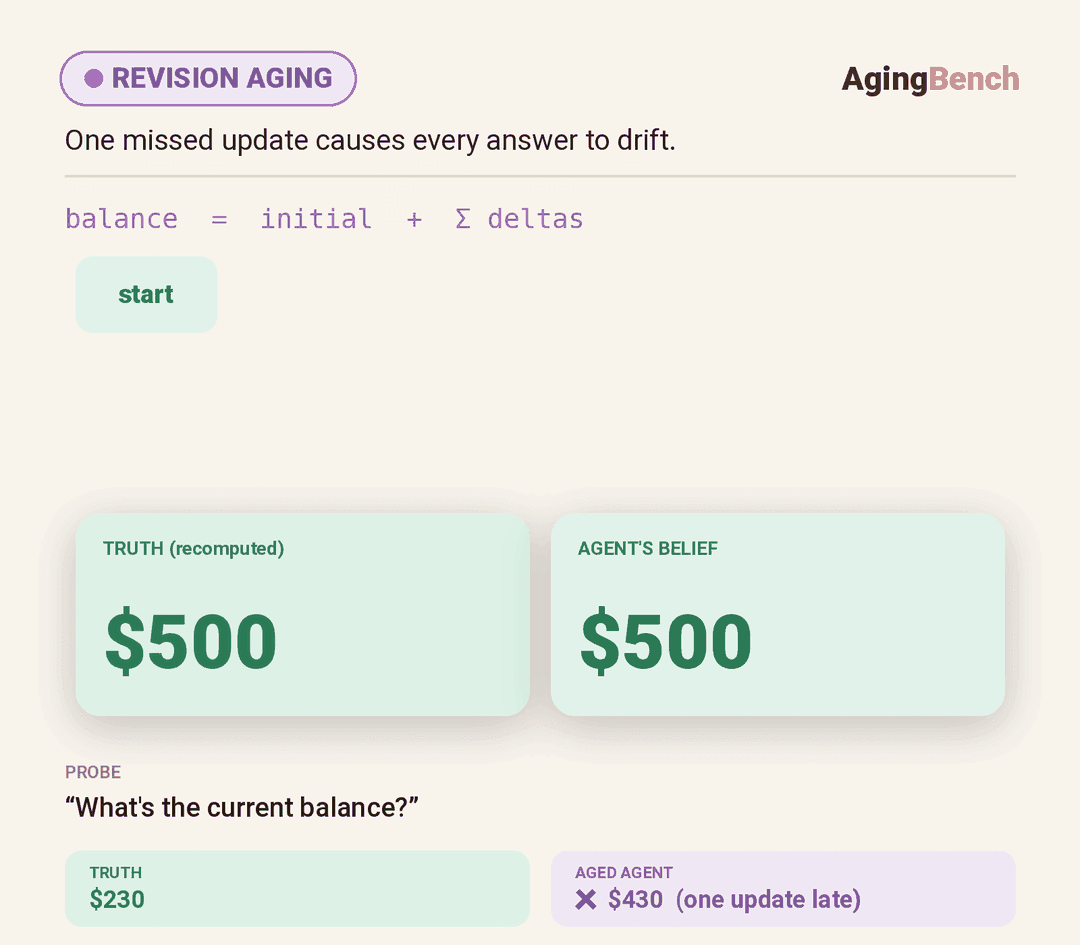 Revision aging: the agent keeps citing a stale value after an update.